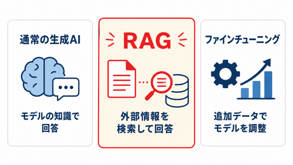 RAGとファインチューニングと通常の生成AIの違い