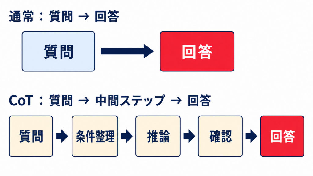 CoTとは何かを示す思考の連鎖の概念図