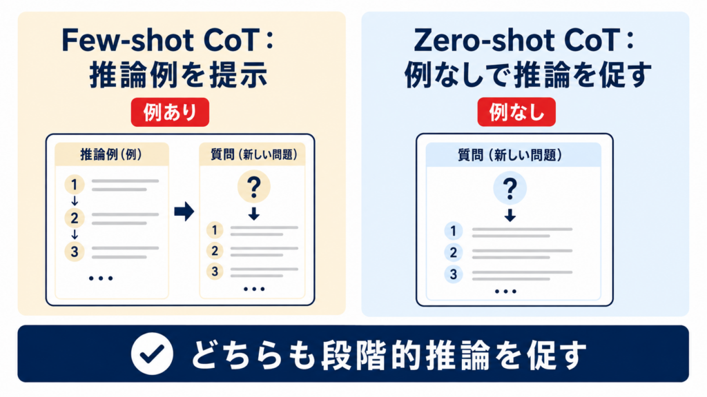 CoTとは何かを示すFew-shot CoTとZero-shot CoTの違い
