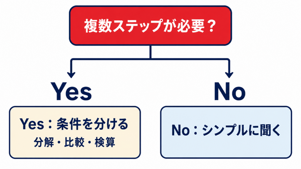 CoTとは何かを示す生成AIでの使い方と注意点