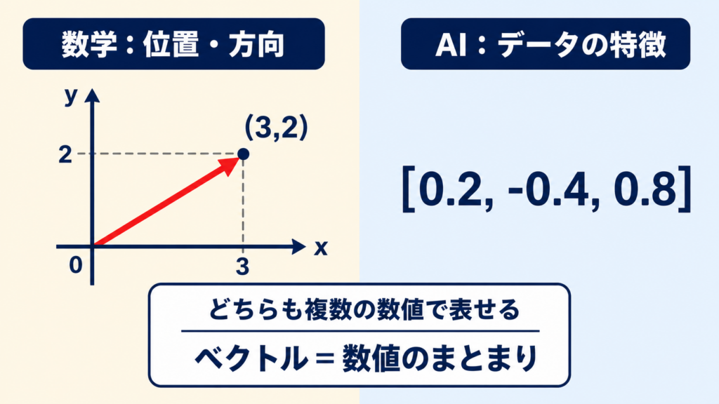 ベクトルを数値の並びとして表す基本イメージ