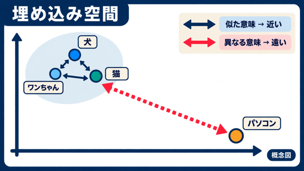 ベクトル空間で意味の近いデータを比較する仕組み