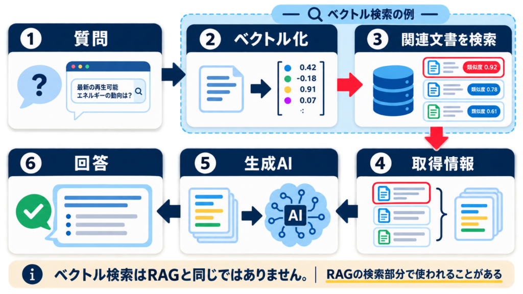 ベクトル検索とRAGで関連情報を取得する流れ
