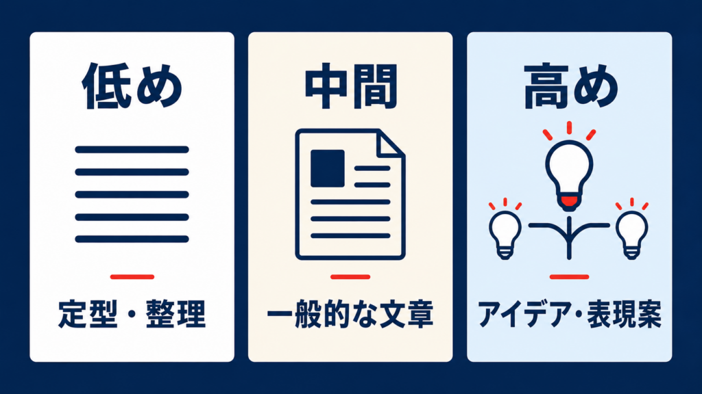Temperatureが低い場合と高い場合の出力の違い