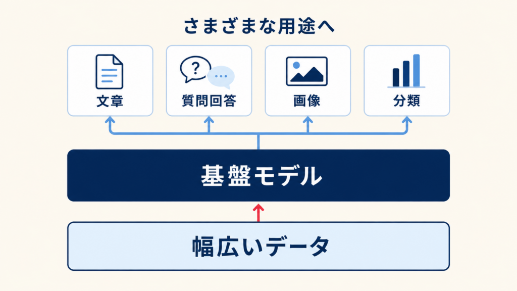 基盤モデルとは何か、AIの土台となる仕組みを示す図