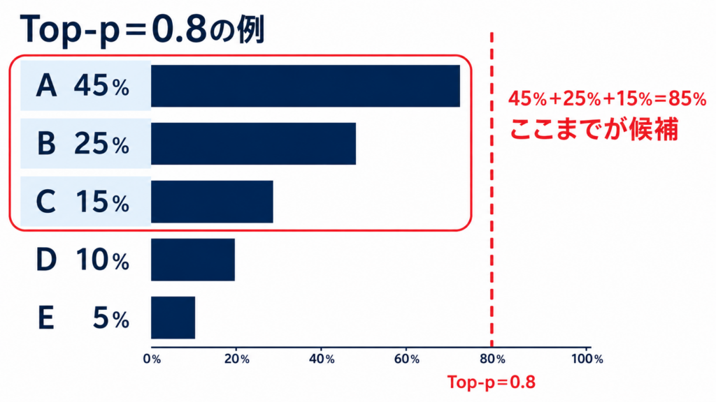 Top-pの仕組みと累積確率による候補選択