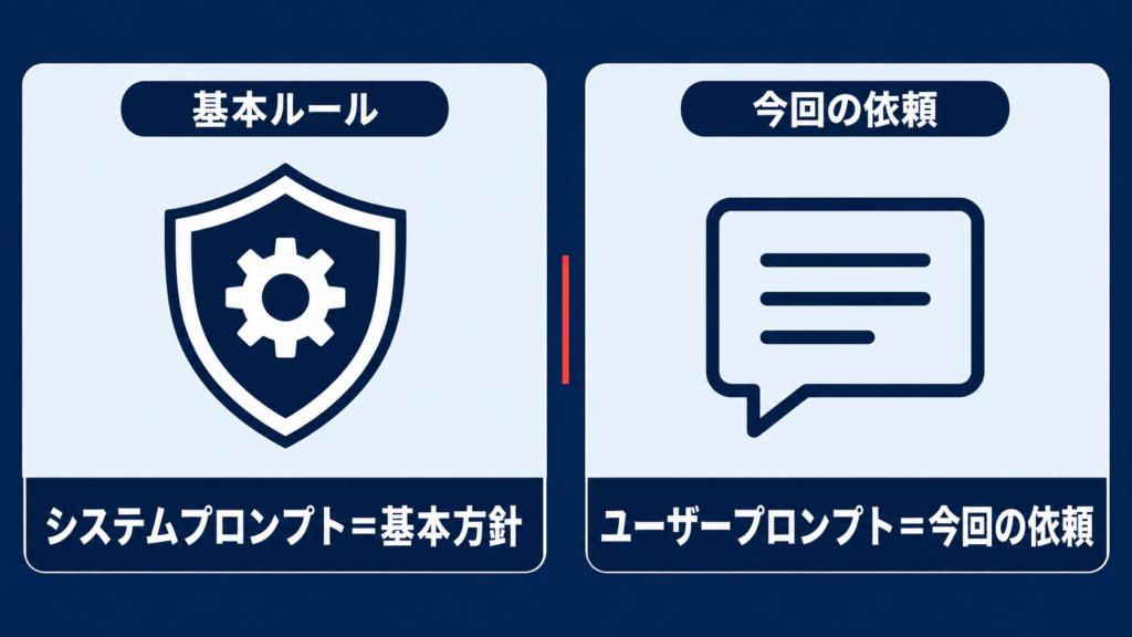 システムプロンプトとは何かを示すイメージ