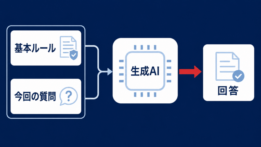 システムプロンプトの仕組み