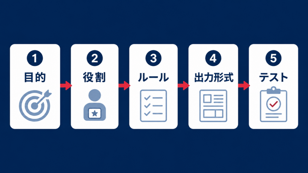 システムプロンプトの作り方と具体例