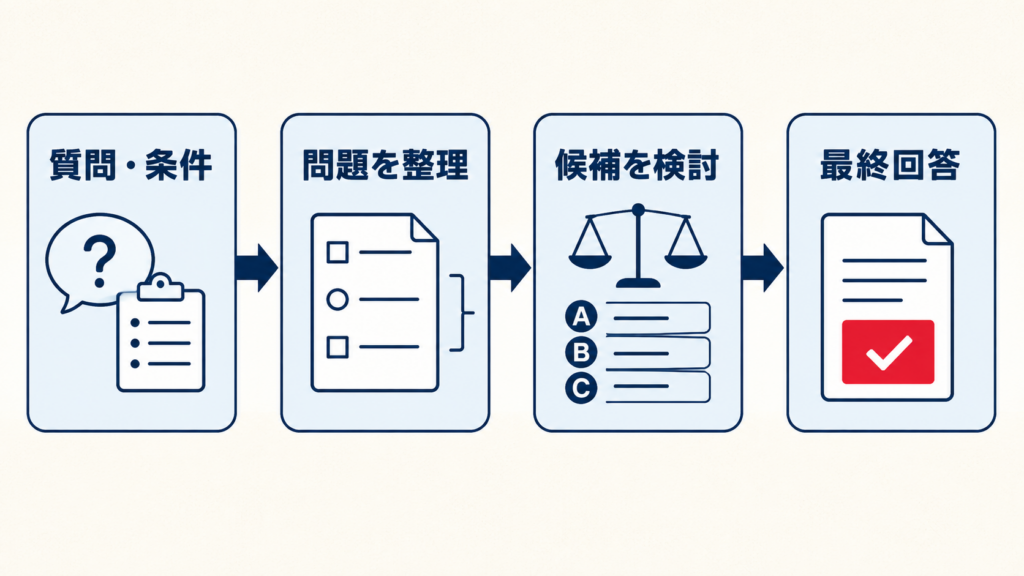 推論モデルの仕組みを示す図