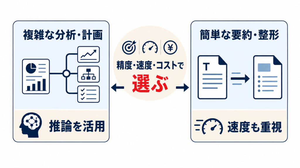 推論モデルを使うときの注意点を示す図
