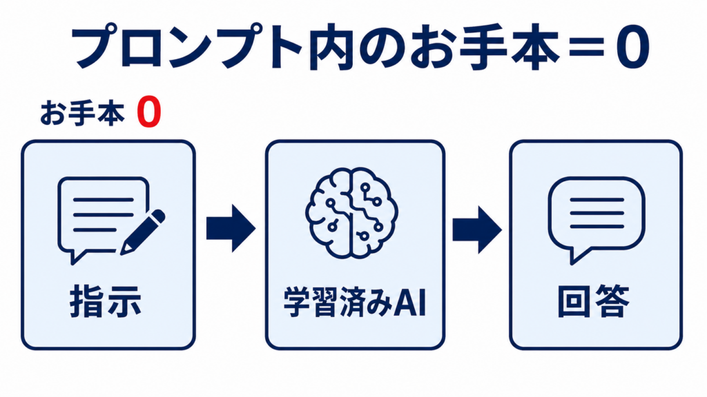 ゼロショットの仕組みと生成AIへの指示方法