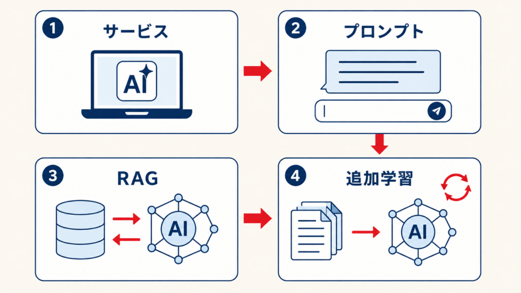 基盤モデル・生成AI・LLM・ChatGPTの違いを示す図