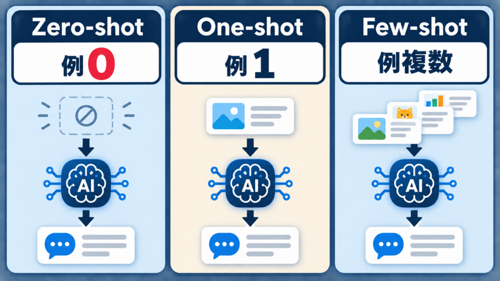 ゼロショット・ワンショット・Few-shotの違いを示す図