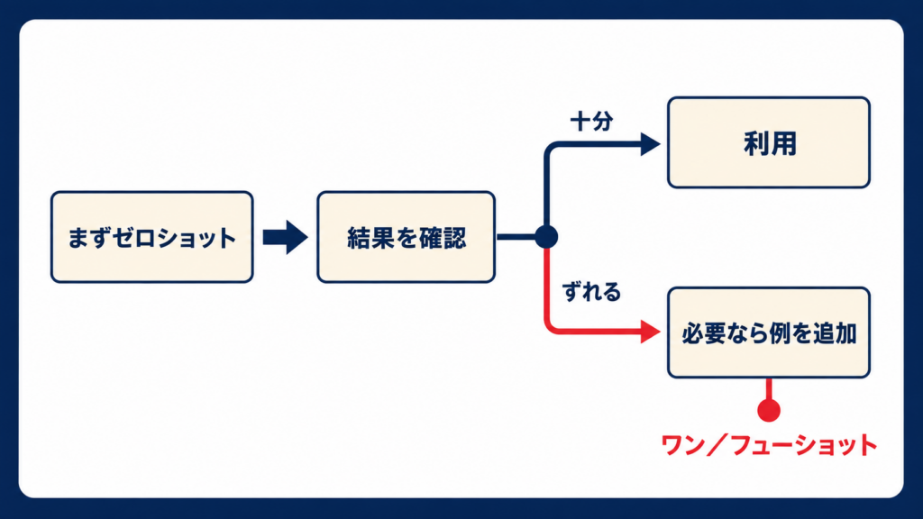 ゼロショットの使い方を示す図