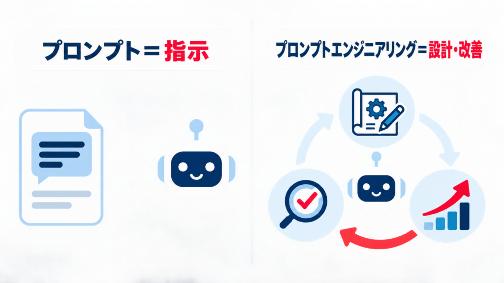 プロンプトエンジニアリングとは何かを示すイメージ