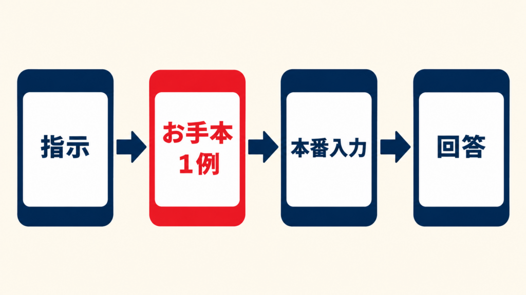 ワンショットプロンプトの指示・例・本番入力の構成