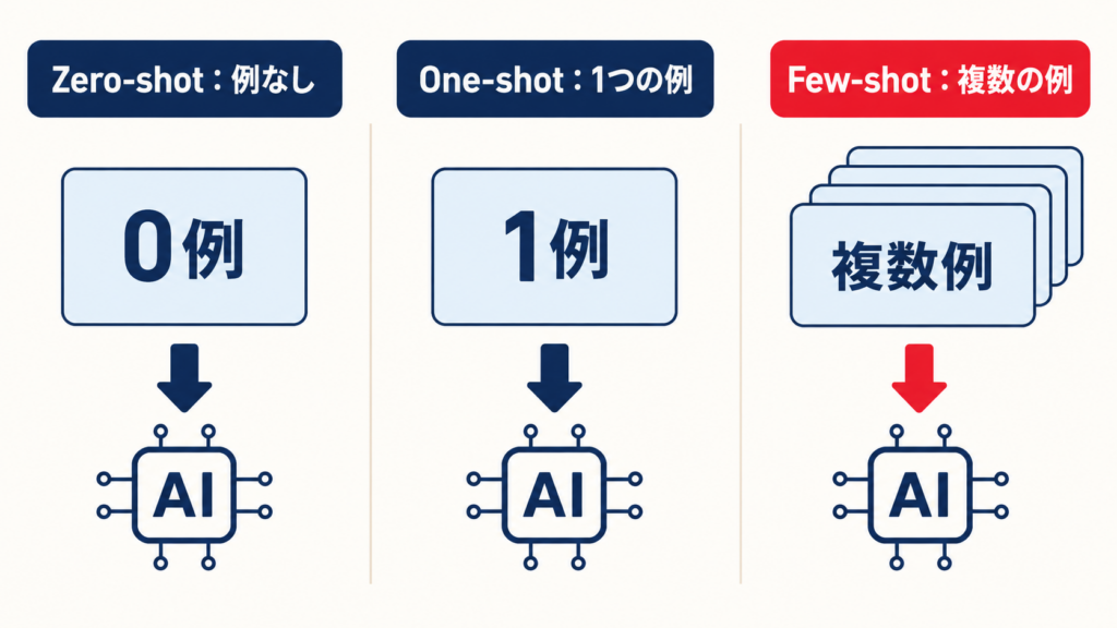 Few-shot LearningとFew-shot promptingの違いを示す図