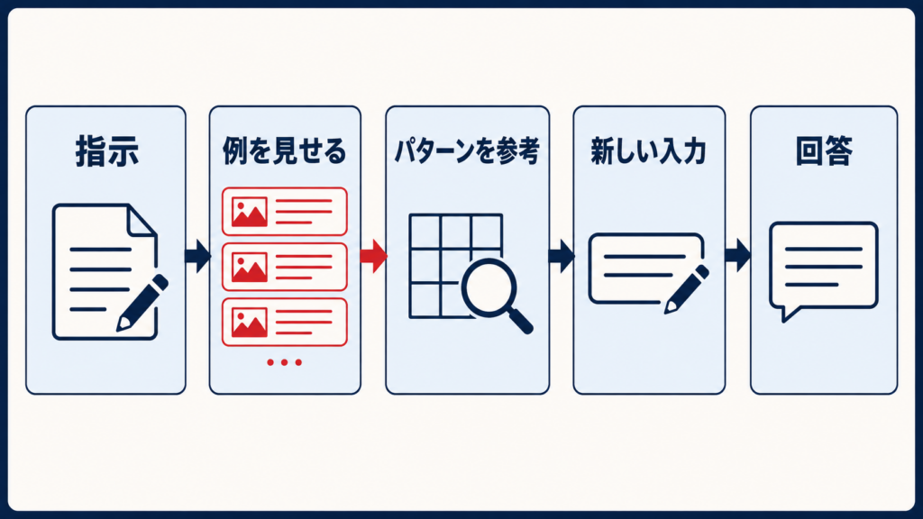 Few-shotの仕組みを示す図