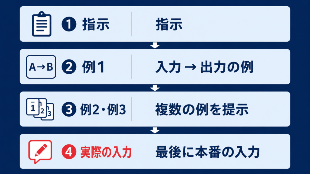 Few-shotプロンプトの基本的な書き方を示す図