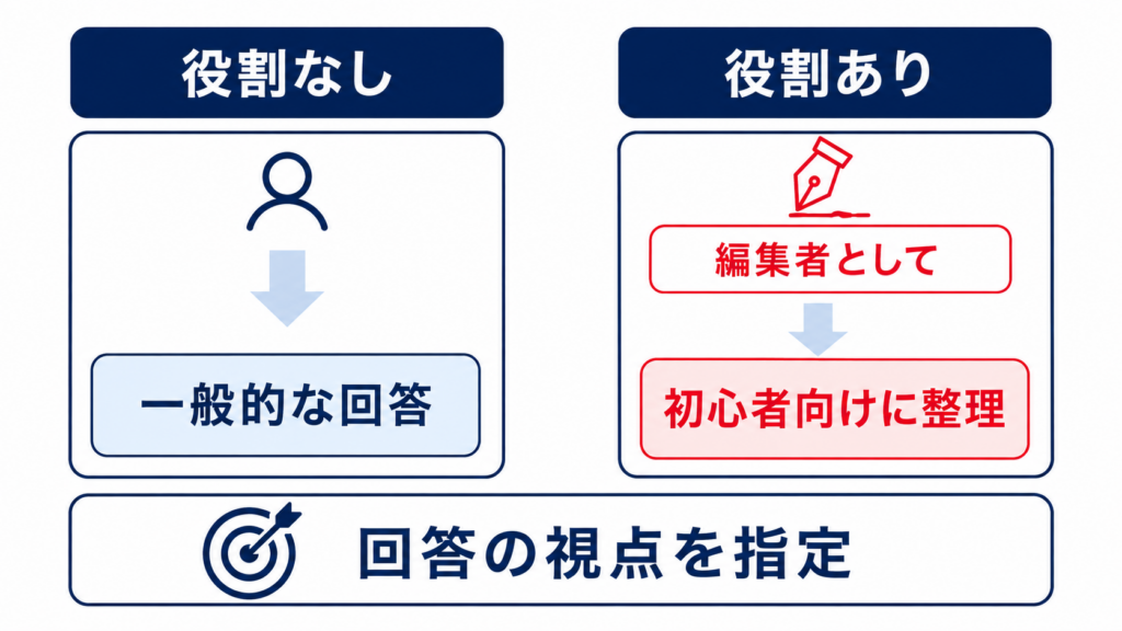 役割を指定しないプロンプトとロールプロンプティングの比較