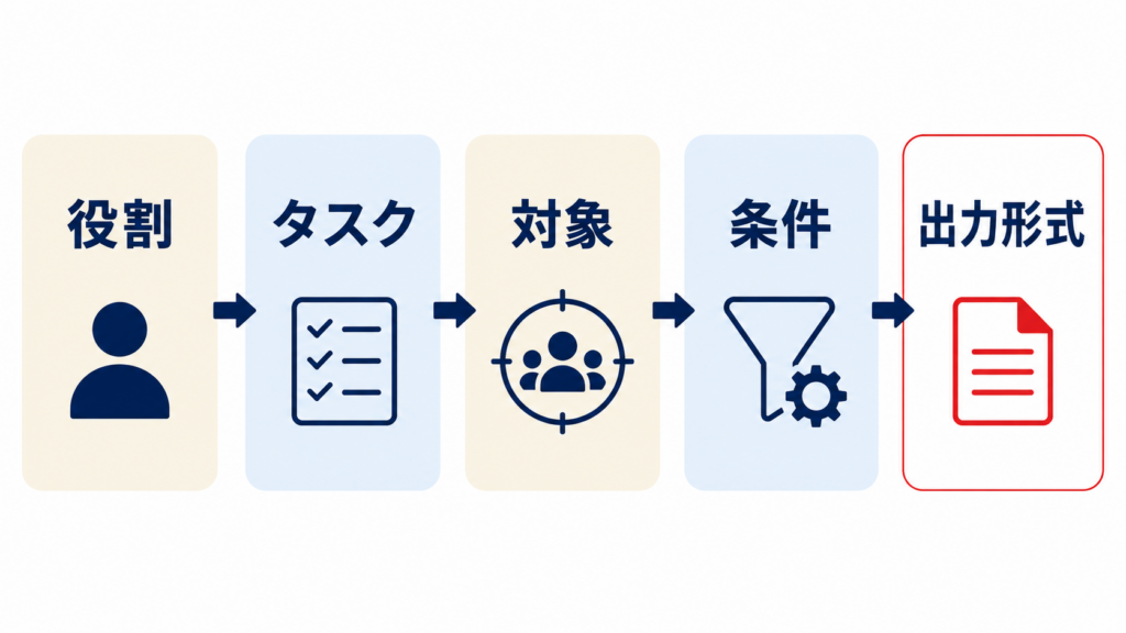 ロールプロンプティングの役割・タスク・対象・条件・出力形式