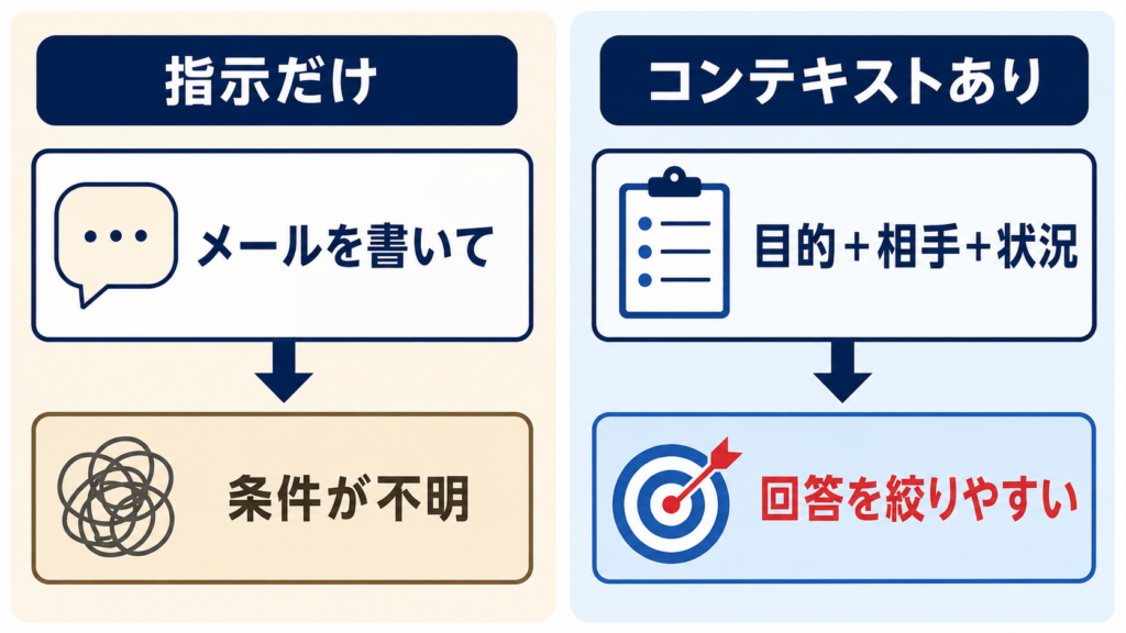 コンテキストプロンプティングと通常のプロンプトの違いを示す図