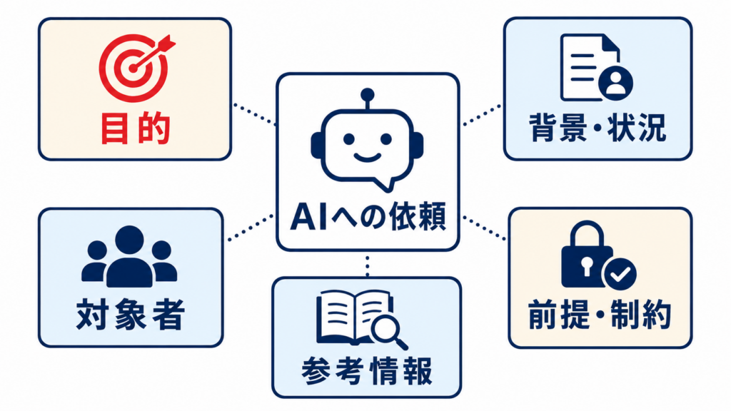 コンテキストプロンプティングで伝える5つの情報を示す図