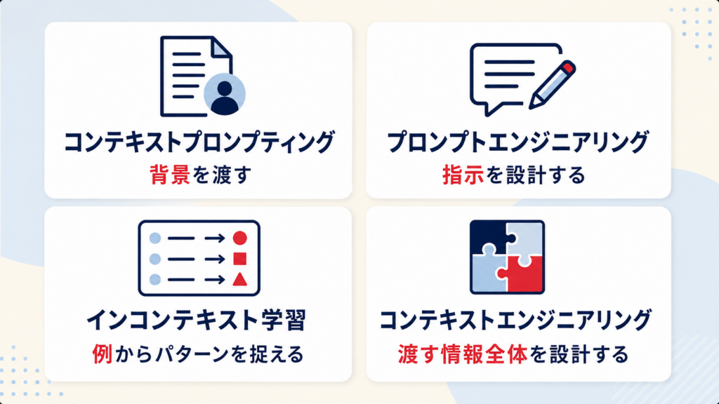 コンテキストプロンプティングの回答精度に関する注意点を示す図