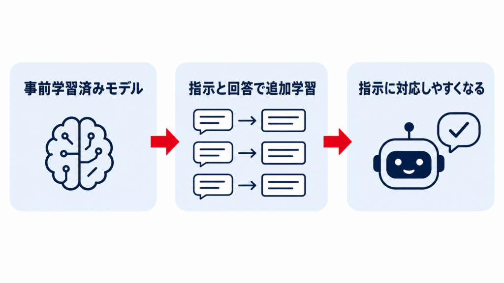 指示チューニングで指示と望ましい回答を追加学習する流れ