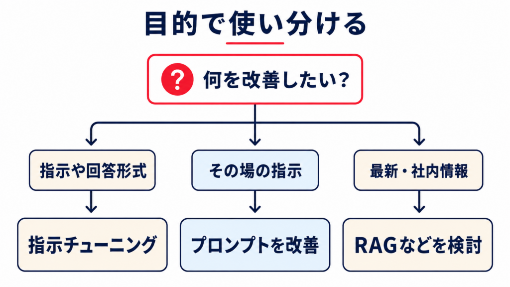 指示チューニングの学習データ準備・追加学習・評価の工程