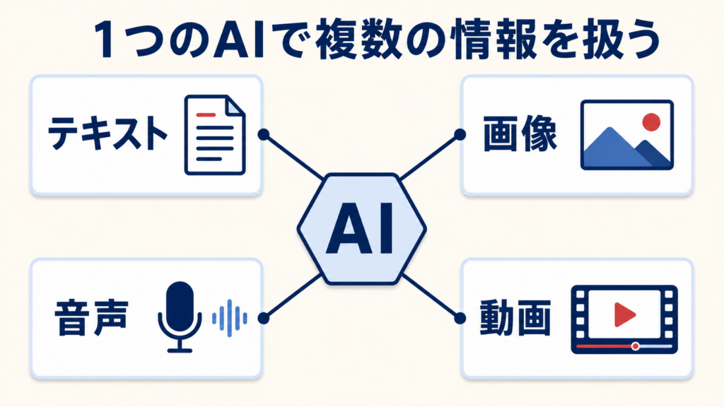 テキスト・画像・音声などのモダリティを示す図