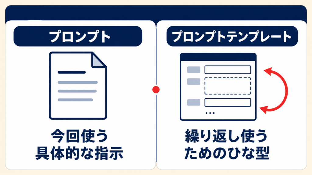 プロンプトテンプレートの概要を示す図