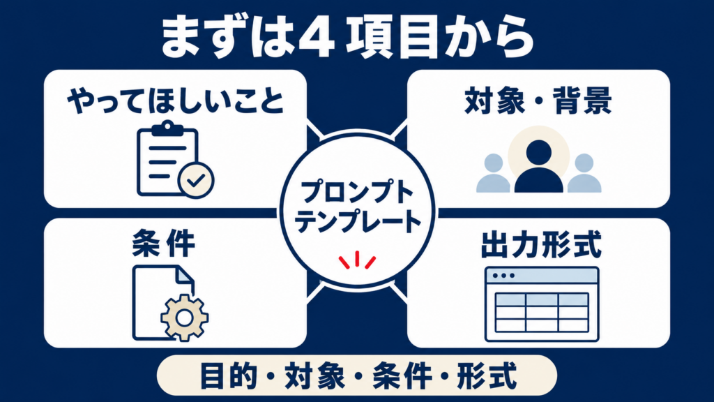 初心者向けプロンプトテンプレートの例を示す図