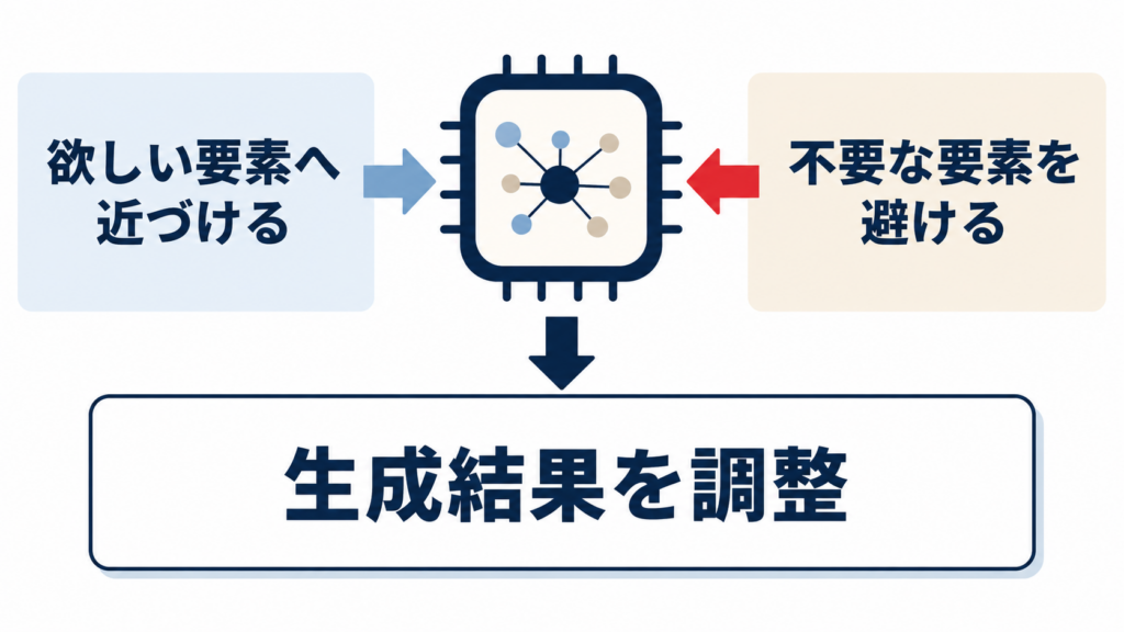ネガティブプロンプトで画像生成AIから避けたい要素を指定する仕組み