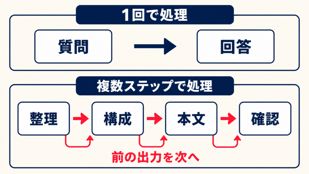 通常のプロンプトとプロンプトチェイニングの違いを示す図