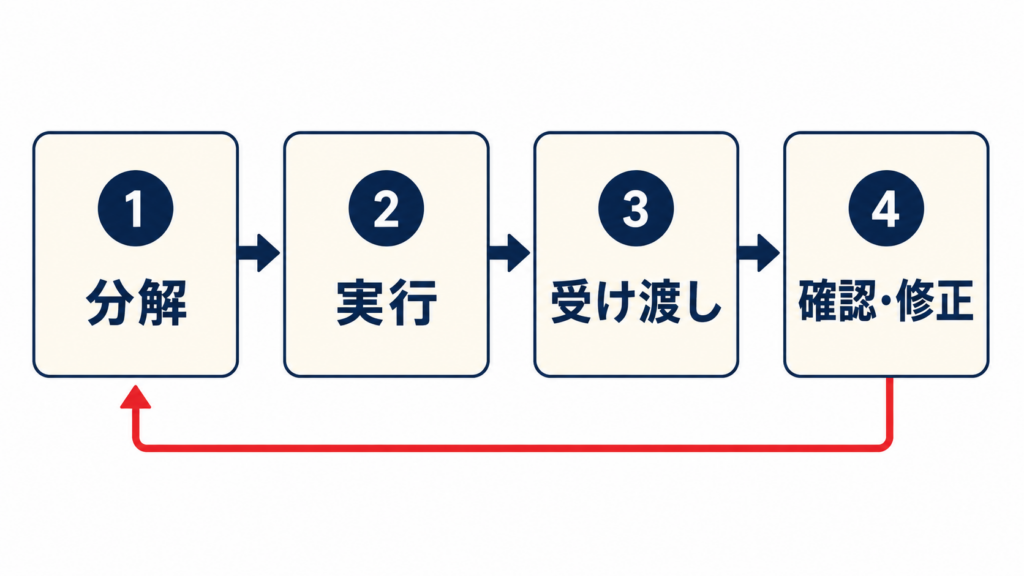 プロンプトチェイニングの仕組みを示す図