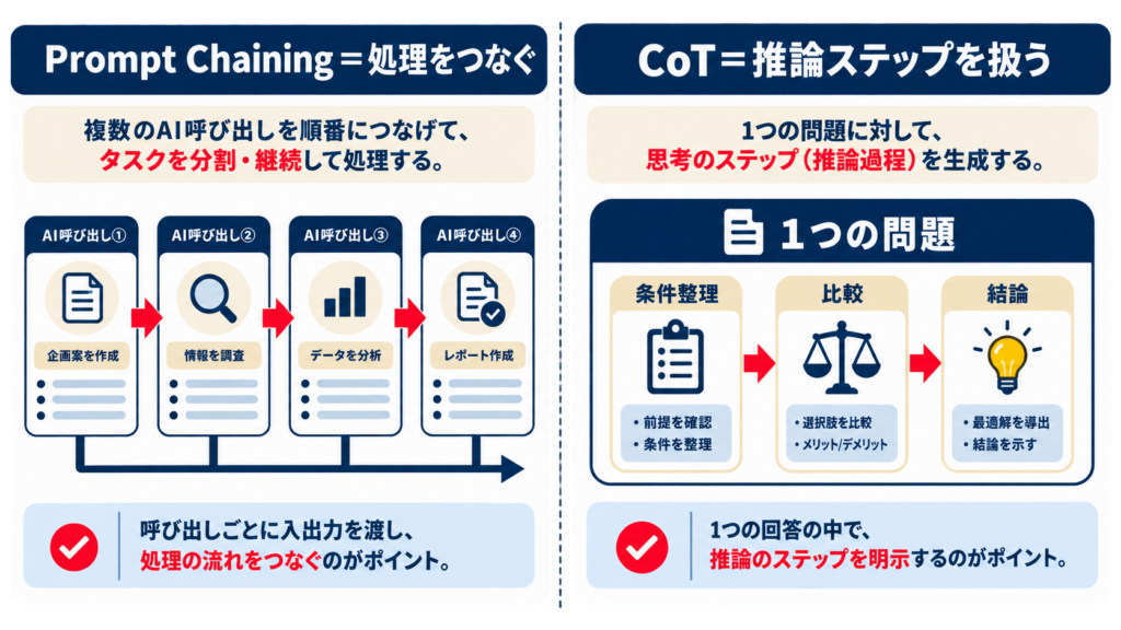 プロンプトチェイニングとChain of Thoughtの違いを示す図