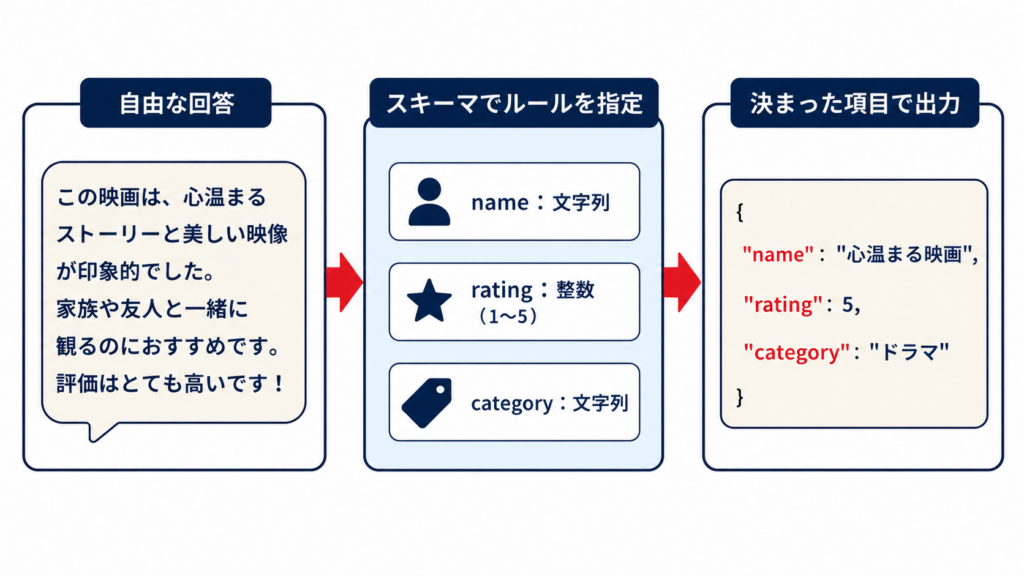 構造化出力で生成AIの回答を決められた項目とデータ型で受け取る例