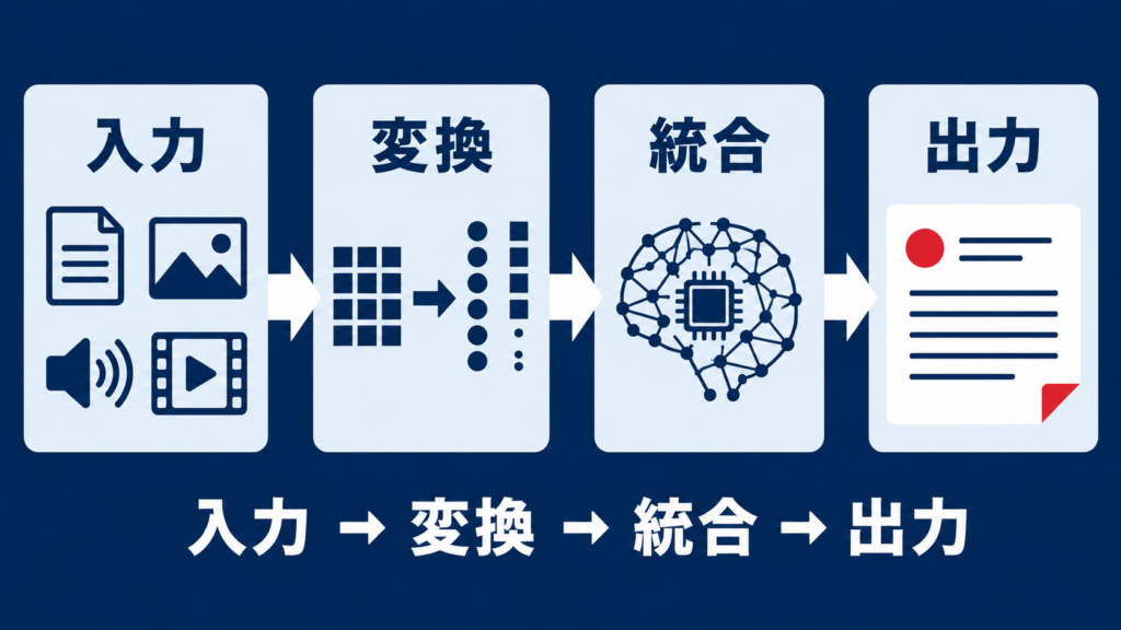 マルチモーダルAIの仕組みを示す図