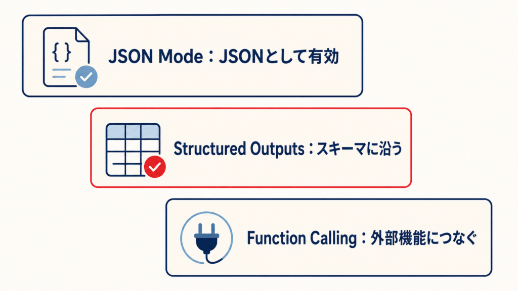 構造化出力とJSON Schema・JSON Mode・Function Callingの関係