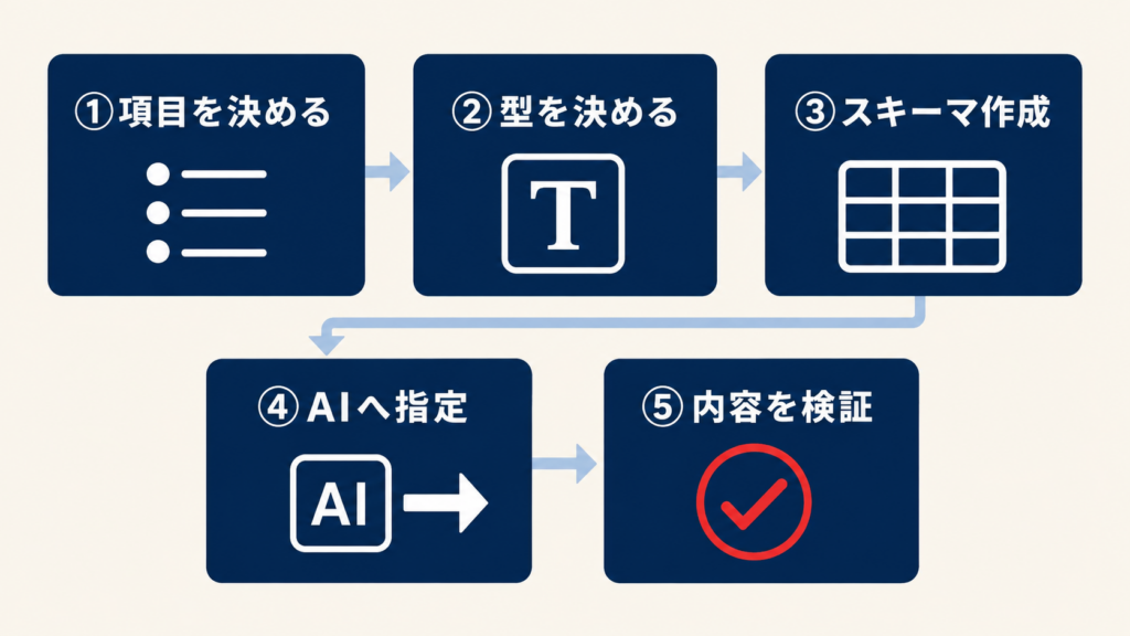 構造化出力を業務システムで利用する流れ