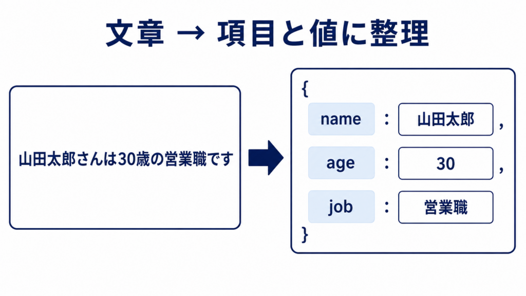 JSONモードで扱うJSONデータの基本構造