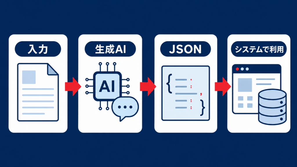 JSONモードを使った生成AIと業務システムの連携イメージ