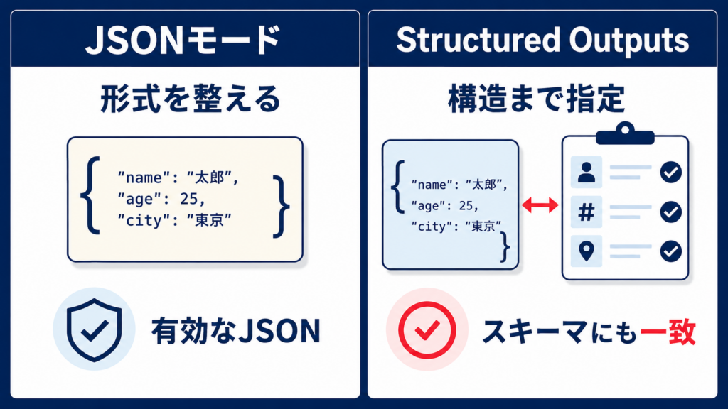 JSONモードとStructured Outputsの違い