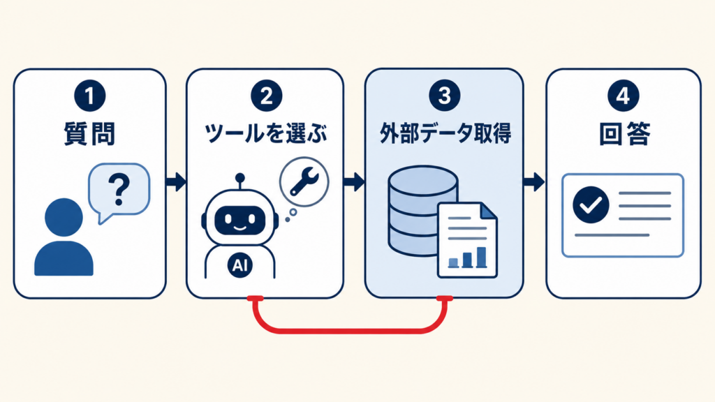 Function CallingでAIと外部ツールを連携する流れ