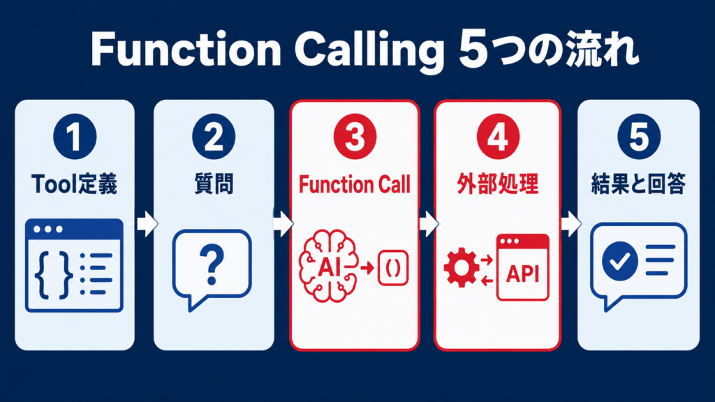 Function Callingの仕組みを示す図