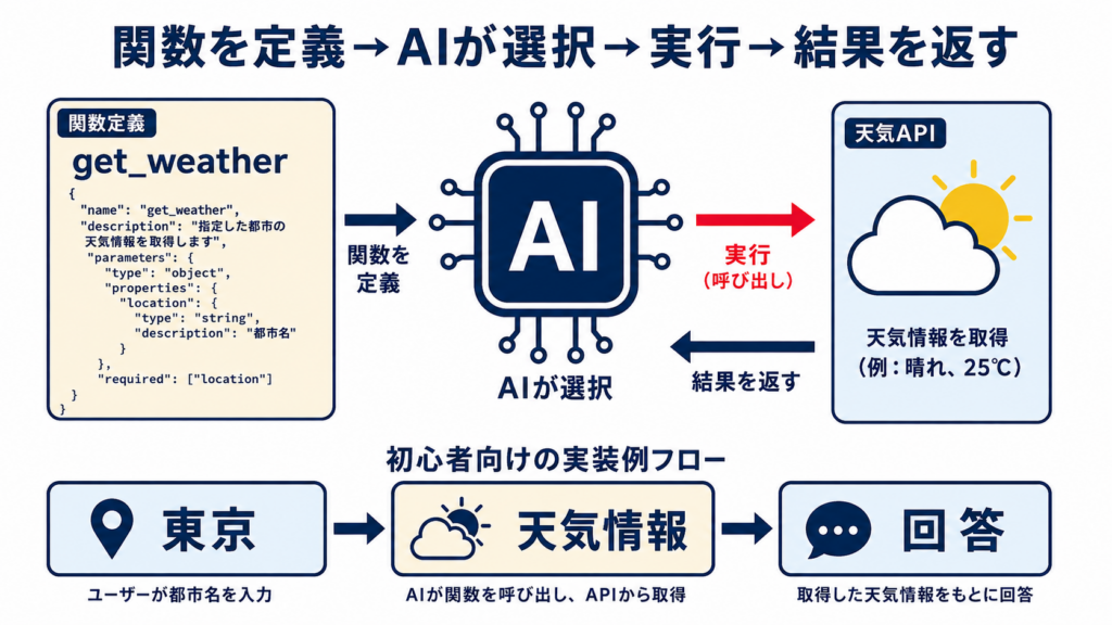 Function Callingの基本的な使い方を示す図