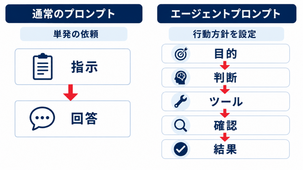 エージェントプロンプトに含める役割・目的・ルールの例