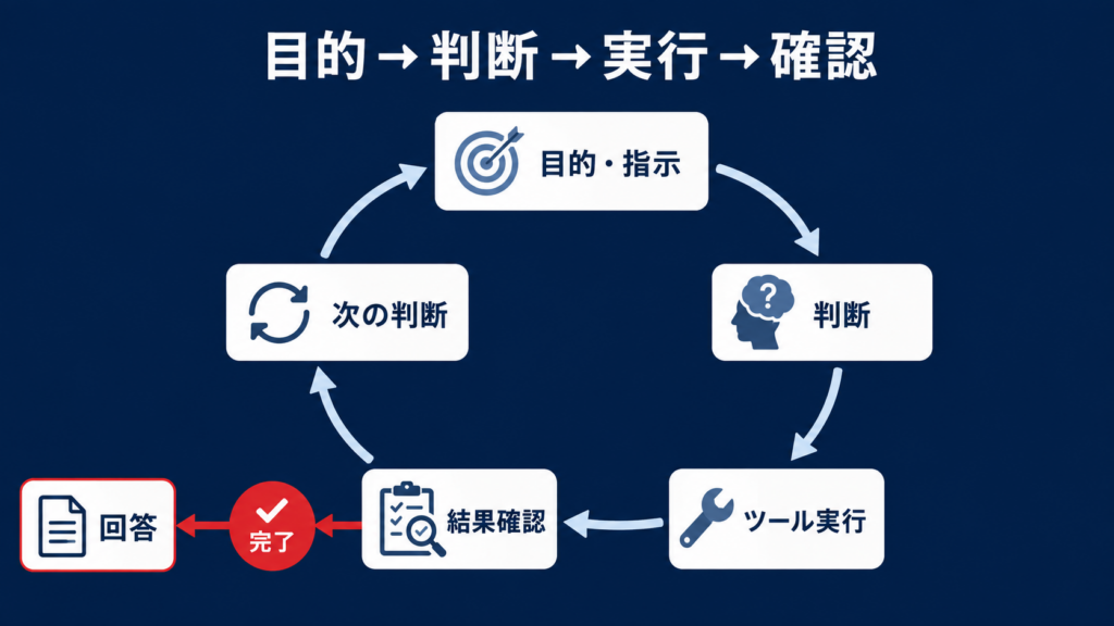 エージェントプロンプトを使ったAIエージェントの処理手順